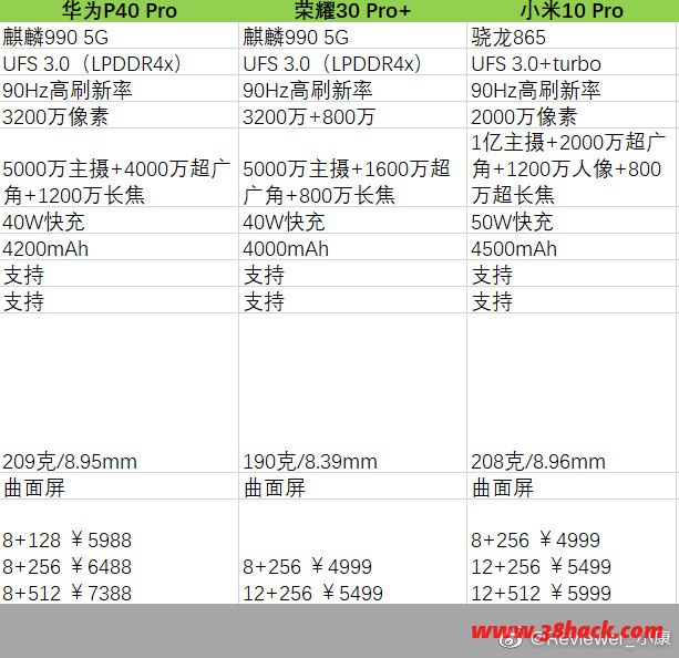 超大杯荣耀30 pro 和华为p40 pro配置十分相近.当然,拍照当然是华为p