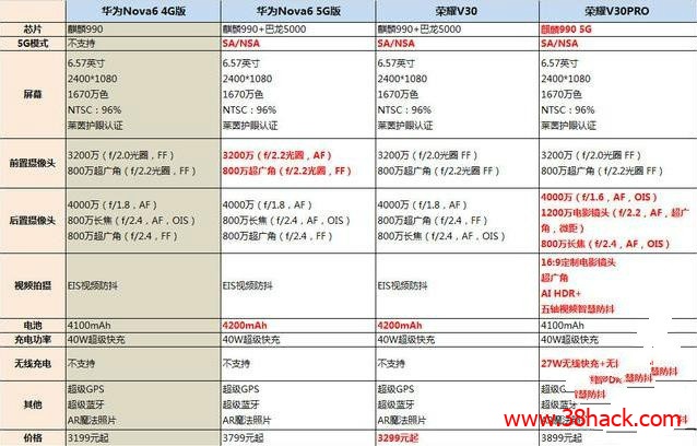 华为nova6和荣耀v30pro的区别