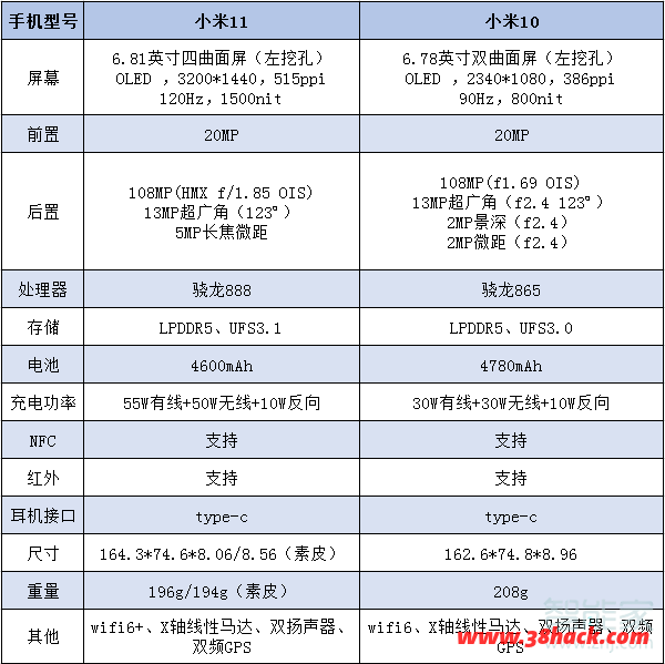 小米11和小米10区别