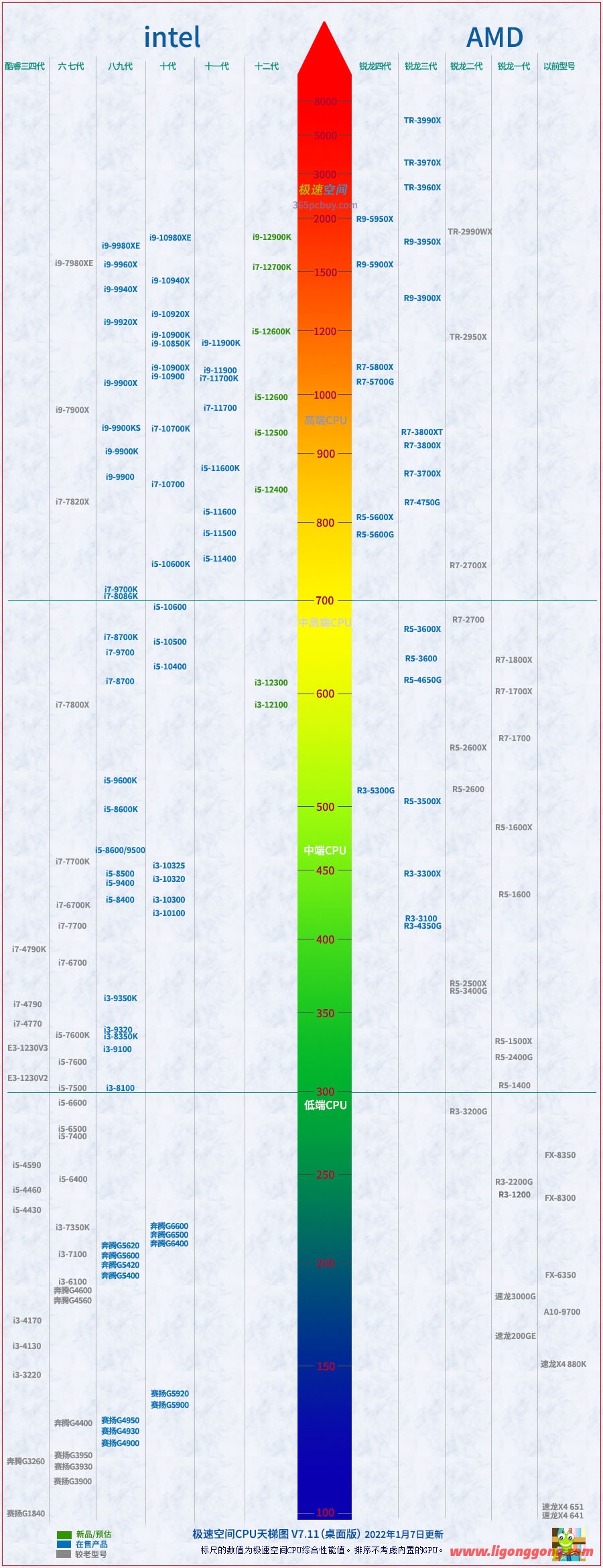 处理器天梯排行榜（2022年2月cpu天梯图完整版清晰）(2)