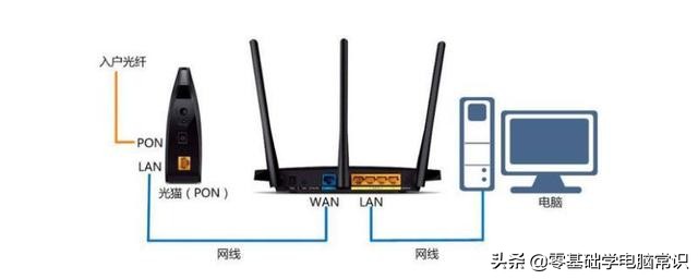 路由器网线正确插口位置在哪儿