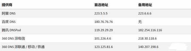DNS服务器作用是什么（dns服务器怎么设置网速最快）(4)