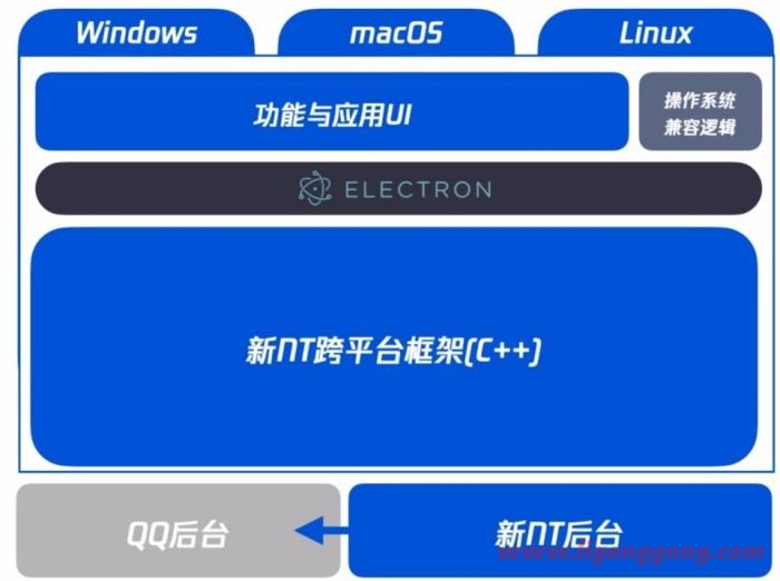 QQ NT桌面版内存优化:核心聊天场景控制在 300M 以内